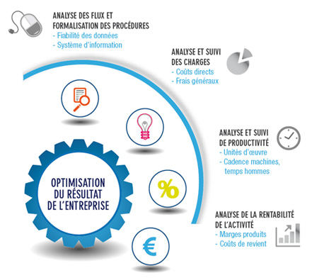 optimisation résultat entreprise